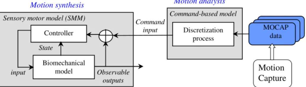 Fig. 1. Analysis/synthesis model for gesture modeling and animation 