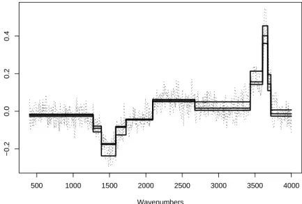 Fig. 5 Best basis selected by leave-one-out with the full loo approach