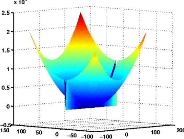 Fig. 6 – La fonction tunnel-sph` ere (` a minimiser) en 2D. f (x) = x T x si x ∈ T , f (x) = − exp(−||x||/10) sinon, o` u le tunnel est T = {x ∈ S | − 0.5 ≤ x i ≤ 0.5 , i ∈ [2, n]}