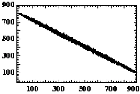 Fig. 7 – Performance vs distance au meilleur individu d’un ´ echantillon de 6000 points pour deux proc´ edures d’initialisation (d’apr` es [78])