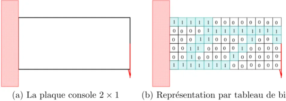 Fig. 11 – Le probl` eme de la plaque-console 2 ×1 et une repr´ esentation par tableau de bits (“bitarray”) d’une structure sur un maillage r´ egulier (ici un maillage 13 × 6).