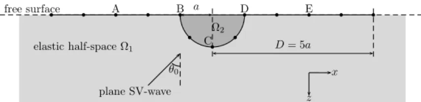 Fig. 7 Propagation of an oblique incident plane SV-wave in a semi-spherical basin: notation.