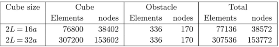 Table 1. Number of element and DOFs supported by the BE meshes.
