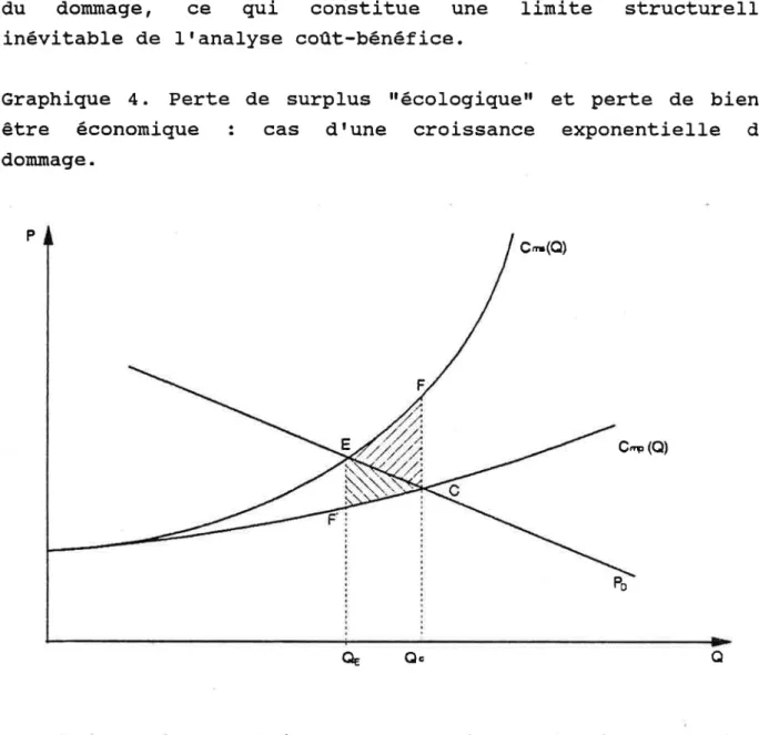 Graphique  4.  Perte
