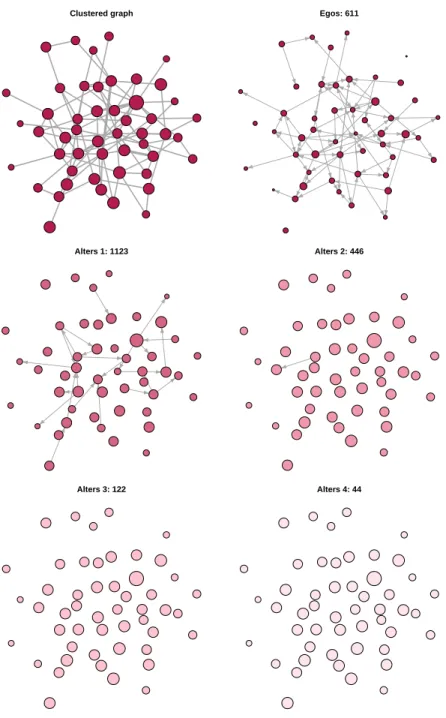 Figure 3: A clustered representation of the largest connected component of propagation graph used in Section 4.3.1 (upper left panel) and a clustered representation of information propagation, see main text for details