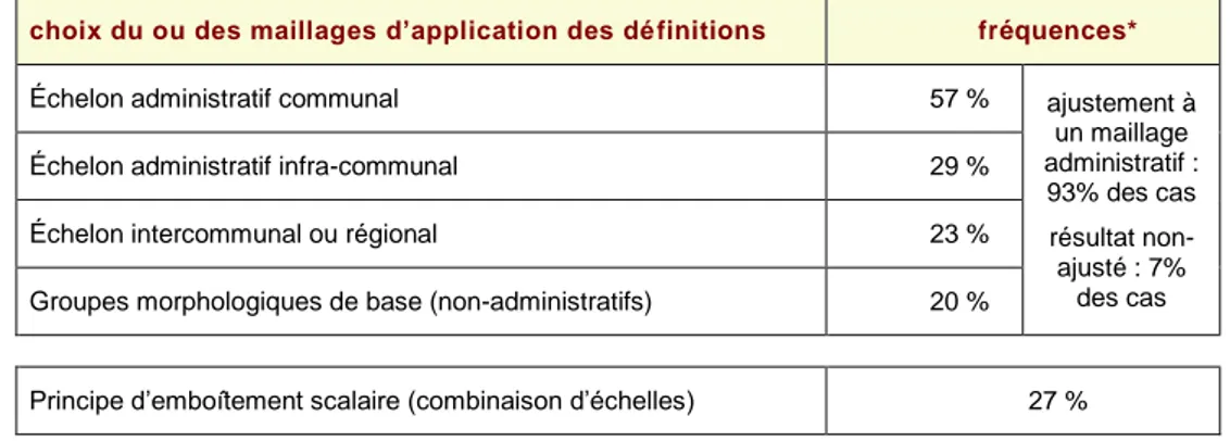Tableau 1 : les maillages d’application des définitions européennes du rural –  conception de l’auteur