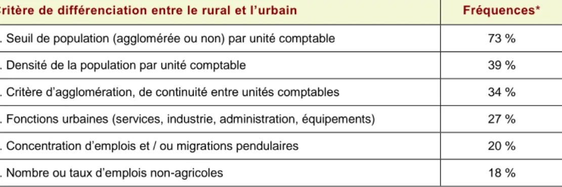 Tableau 2 : fréquence des critères employés pour différencier le rural et l’urbain. 