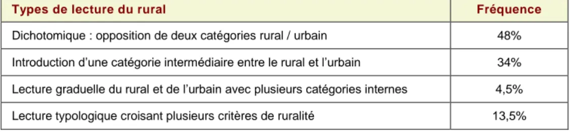 Tableau 3 : les catégories du rural dans les définitions officielles en Europe. 