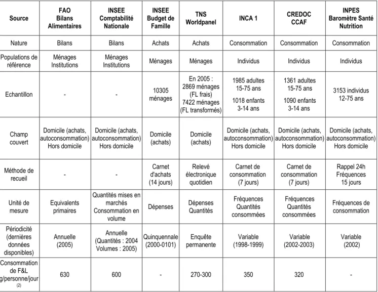 Tableau 1. Les principales sources statistiques sur la consommation de fruits et légumes en France  (1) Source  FAO  Bilans  Alimentaires  INSEE  INPES Comptabilité Nationale INSEE Budget de Famille TNS 