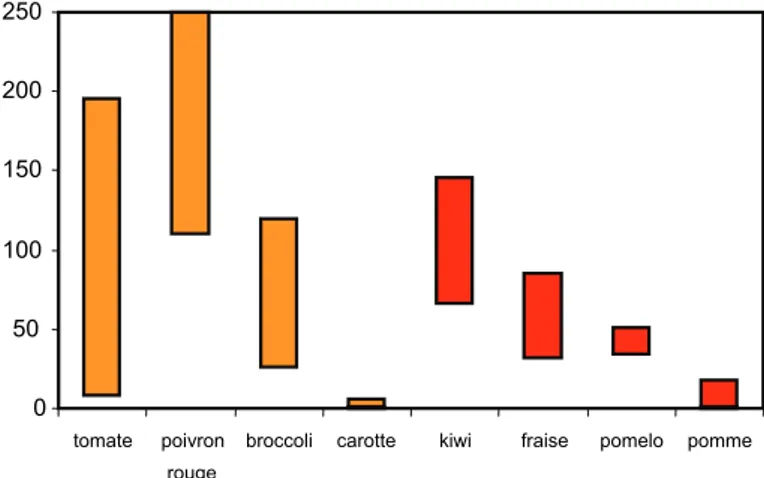 Figure 3. Variations des teneurs en vitamine C (mg/100 g FW), entre espèces et au sein des espèces 