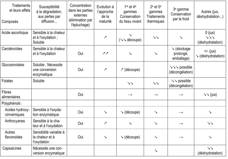 Tableau 3. Sensibilité des composés aux traitements post-récolte  Traitements   et leurs effets  Composés  Susceptibilité  à la dégradation,  