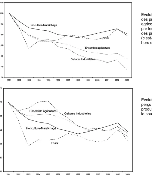 Figure 6. Evolution des prix de quelques produits agricoles en France, sur la période 1990-2004   (Indice 100 = moyenne 1990-1992)