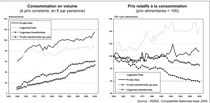 Figure 1. Evolution des volumes et des prix des fruits et légumes à la consommation de 1960 à 2005   (INSEE Comptabilité Nationale, base 2000) 