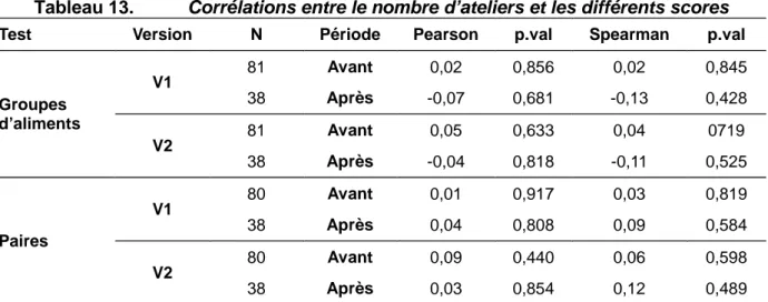 Tableau 13.   Corrélations entre le nombre d’ateliers et les différents scores 