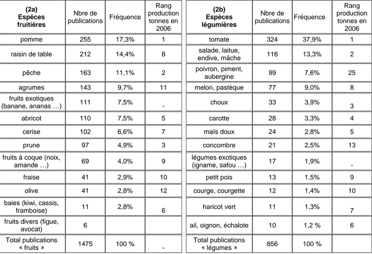 Tableau 2 : Analyse du nombre d’articles par espèce en fonction de leur importance dans le  corpus et dans la production française (données SCEES, 2006) : a) 13 principales espèces  fruitières, b) 13 principales espèces légumières  