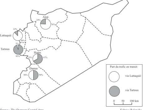 Figure 6 : Répartition des marchandises transbordées dans les ports syriens en 1994 (en % du poids total).