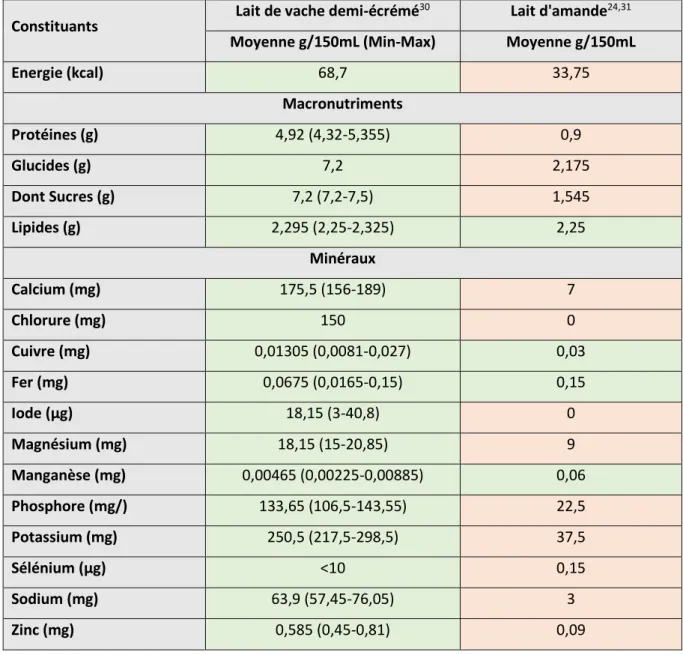 Tableau  3  _  Comparaison  des  constituants  d’un  verre  de  lait  de  vache  demi-écrémée  et  de  lait  d’amande non enrichis de 150mL