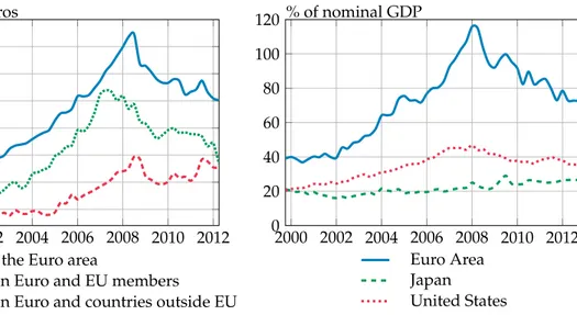 Figure 3: Globalization of banks balance sheet in Europe and abroad since 1999 (Sources BIS ).