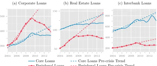 Figure 5: Structural divergences in the supply of loans before the financial crisis episode (per capita million euro, sources Eurostats)
