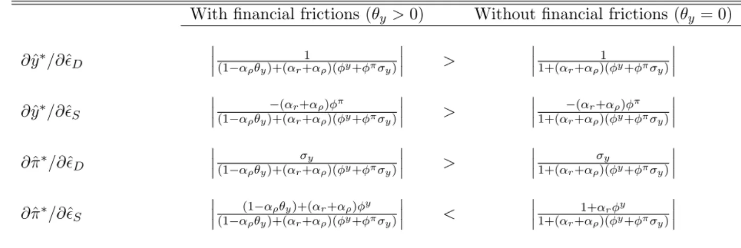 Table 1.1: Diffusion of supply and demand shocks with and without financial frictions.