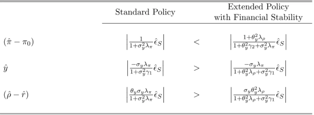 Table 1.2: Model response to a cost push shock  S under optimal monetary policy with and without a financial concern.