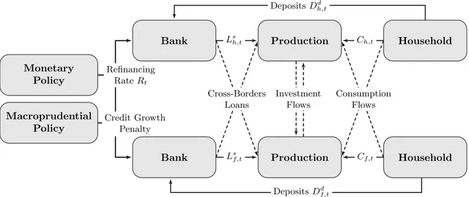 Figure 3.2: The model of monetary union with cross-border lending facilities.