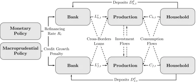 Figure 3.2: The model of monetary union with cross-border lending facilities.