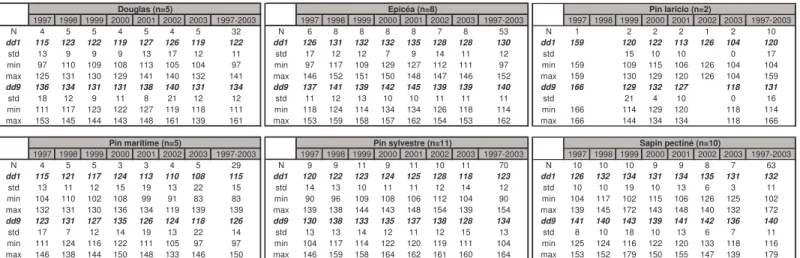 Tableau 5. Caractéristiques moyennes (valeurs en gras) des phénophases pour les sept années d'observation et les 7 essences de résineux N = Nombre d'observations