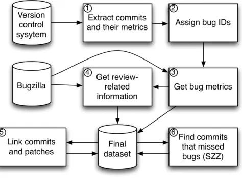 Figure 3.1 – Process overview.