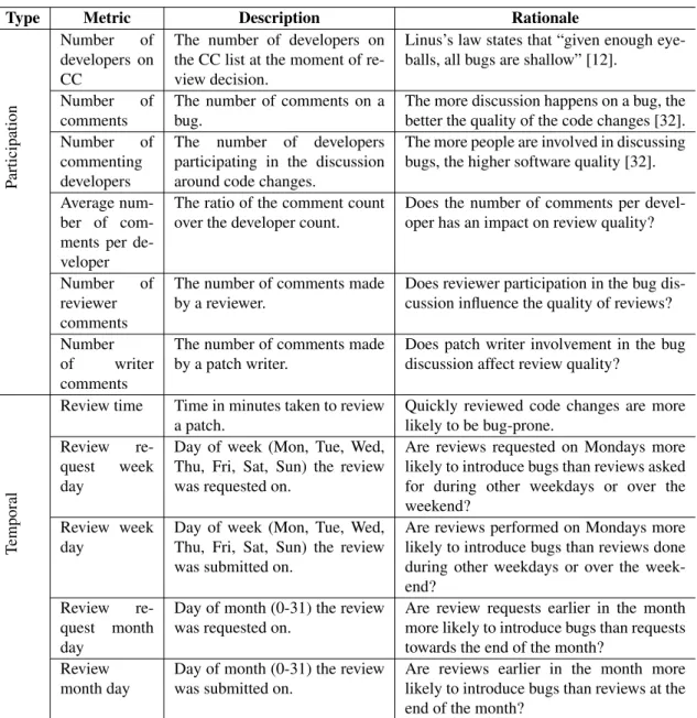 Table 3.III – A taxonomy of considered participation and temporal metrics used.