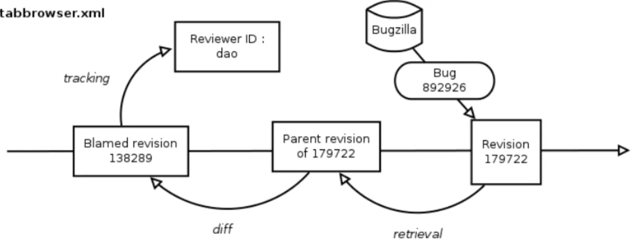 Figure 3.2 – Example of applying the SZZ algorithm to the bug with bugID=892926 for the file tabbrowser.xml.