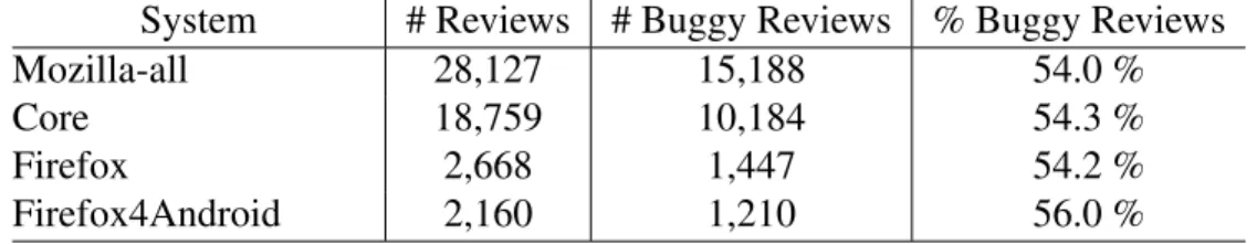 Table 3.IV – Number of code reviews that missed bugs.