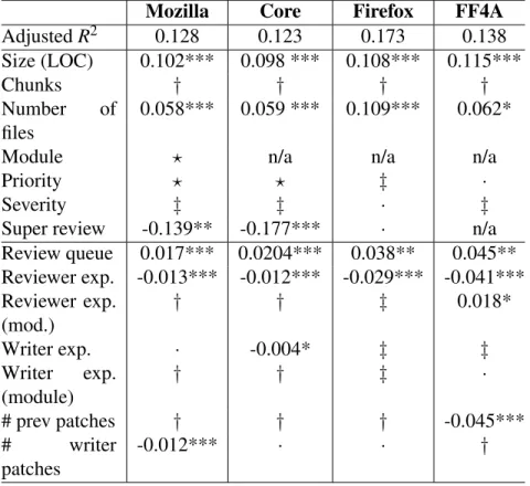 Table 3.V – Model statistics for fitting data. Values represent regression coefficients associated with technical and personal factors.