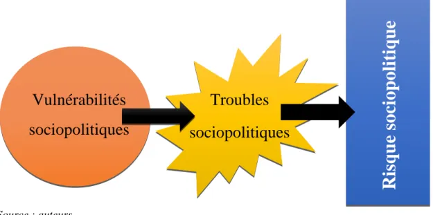 Figure 1 – Liens entre les concepts clés 