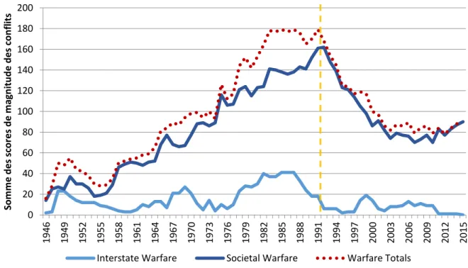Figure 2 – Tendance mondiale des conflits armés, 1946-2015 