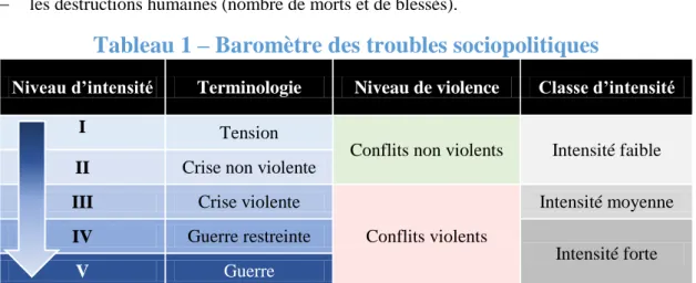 Tableau 1 – Baromètre des troubles sociopolitiques 