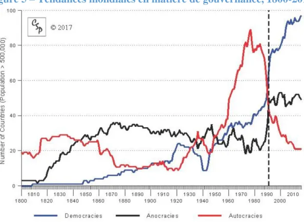 Figure 5 – Tendances mondiales en matière de gouvernance, 1800-2016 