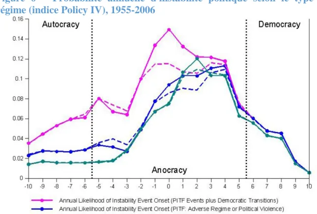 Figure  6  –  Probabilité  annuelle  d'instabilité  politique  selon  le  type  de  régime (indice Policy IV), 1955-2006 