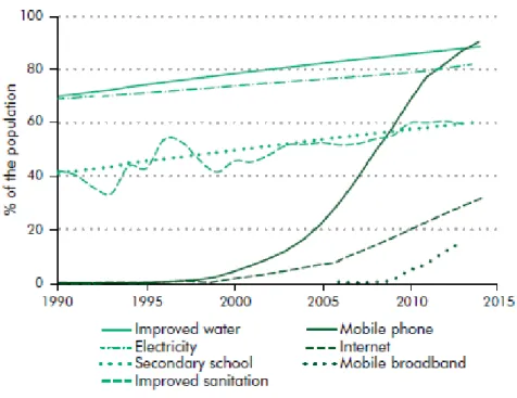 Figure  7  –  Diffusion  des  technologies  numériques  dans  les  pays  en  développement, 1990-2015 (en % de la population totale) 