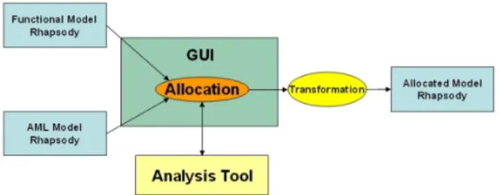 Figure 4. Process of Allocation