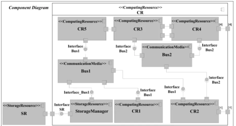 Figure 6. An example of PM in EML with MARTE stereotypes