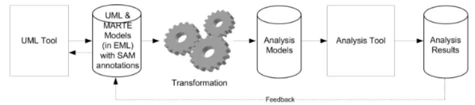 Figure 8. Process of models analysis