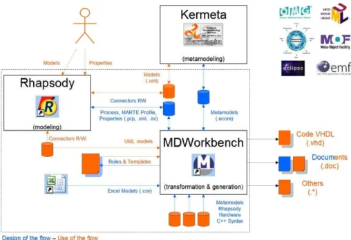 Figure 11 depicts our tooling workflow; all tools being based on MDA standards from OMG (MDA, UML, MOF, XMI) and Eclipse (EMF, EMOF, ECore)
