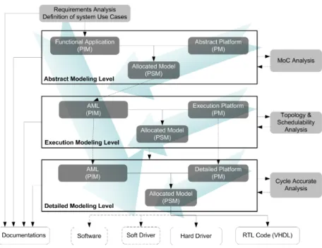 Figure 1. MOPCOM abstraction levels and included models