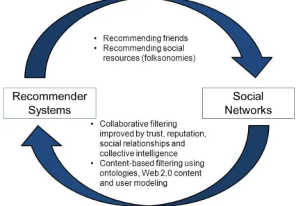 Fig. 1. Reciprocal contributions made by recommender systems to social networks