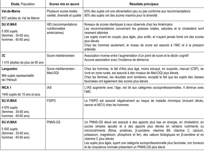 Tableau 5. Exemples d’études épidémiologiques françaises explorant les relations   entre des indicateurs de santé et des typologies alimentaires 