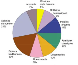 Figure 3. Typologie des comportements alimentaires 