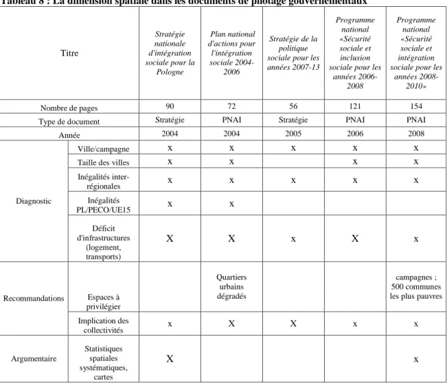 Tableau 8 : La dimension spatiale dans les documents de pilotage gouvernementaux  Titre  Stratégie  nationale  d'intégration  sociale pour la  Pologne   Plan national  d'actions pour l'intégration sociale 2004-2006  Stratégie de la politique  sociale pour 