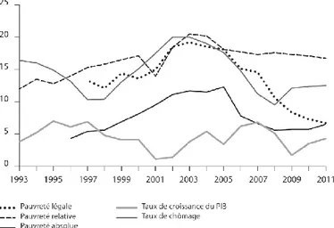 Figure 1 : Pauvreté, chômage et croissance économique en Pologne de 1993 à 2011  