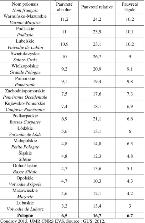Tableau 7 : Les taux de risque de pauvreté dans les voïvodies en 2011 (%)  Nom polonais  Pauvreté 